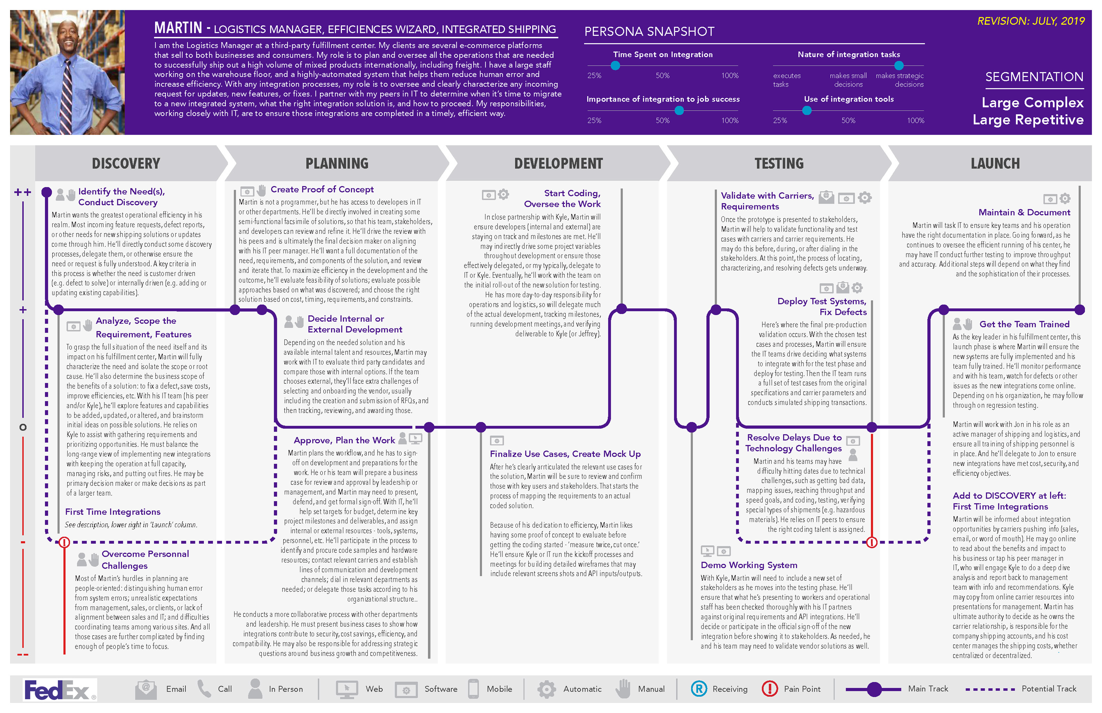 FedEx developer journey map — six developer archetypes mapped across the integration lifecycle
